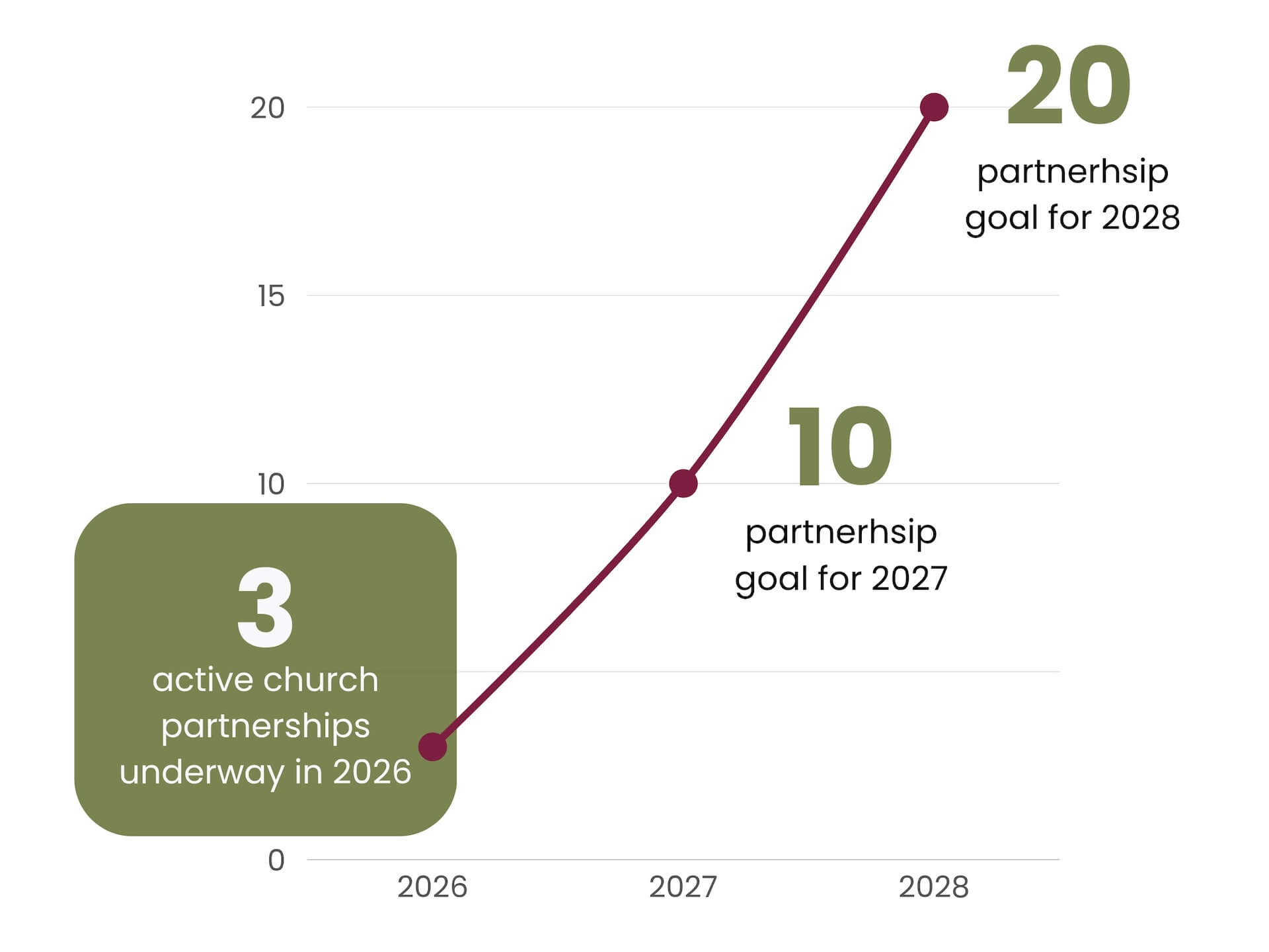 Church Partnership Goals